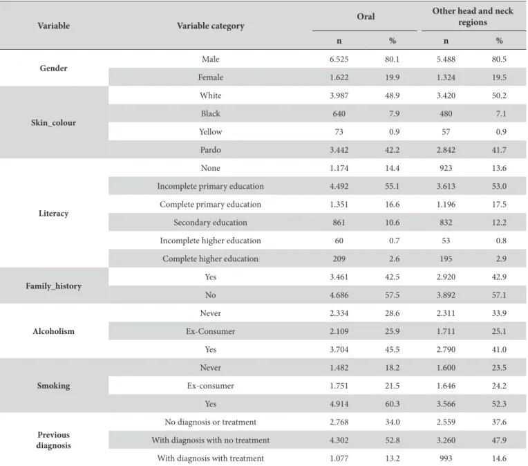 Table 1. Absolute and relative frequency values for the independent variables included in the study according to the cancer location, in Brazil  (2010-2013) (n=14,959)