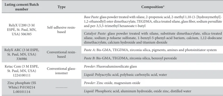 Table 1. Compositions of the luting cements investigated in this study Luting cement/Batch 