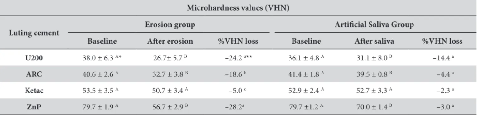 Table 3. Surface microhardness (VHN) and percentage of VHN loss of luting cements ater erosive challenge and immersion in artiicial saliva  (control)