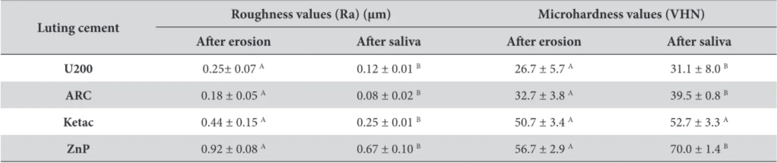 Table 4 shows the comparisons of Ra and VHN values of each  luting cement between ater erosion and ater saliva immersion