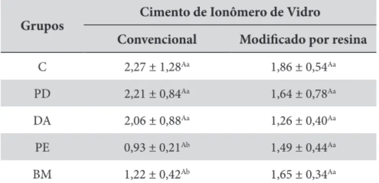 Tabela 1. Valores de Rugosidade (Ra) segundo os fatores “Tipo de  CIV” e “Materiais para acabamento e polimento”