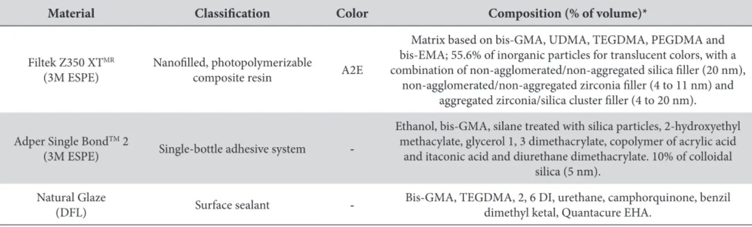 Table 1. Characteristics of the materials used in the study