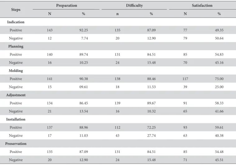 Table 3. Correlation between preparation, diiculty and satisfaction  scores