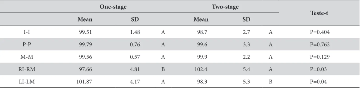 Table 4. Mean and standard deviation (SD) for the percentage alteration in teeth movement in the lower arch for one- and two-stage polymerization  methods One-stage Two-stage Teste-t Mean SD Mean SD I-I 99.51 1.48 A 98.7 2.7 A P=0.404 P-P 99.79 0.76 A 99.6