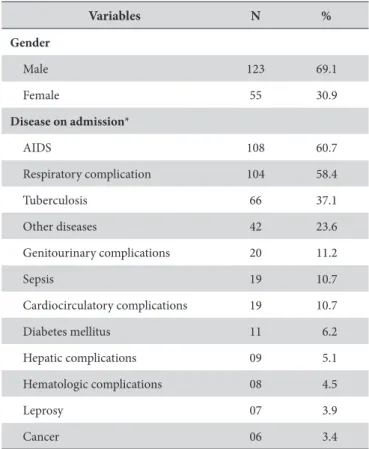 Table 1. Characterization according to gender, disease upon admission,  origin, neurological function and ventilation mode of ICU patients  with infectious diseases