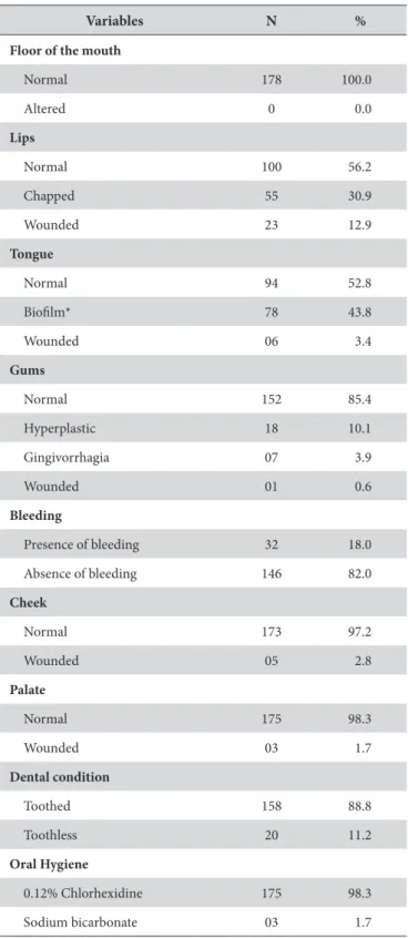 Table  1 outlines the characterization of patients who were  admitted to the ICU within the study period (n=178), showing  that most patients were males (69.1%) and that most were admitted  to the ICU with AIDS (60.7%)