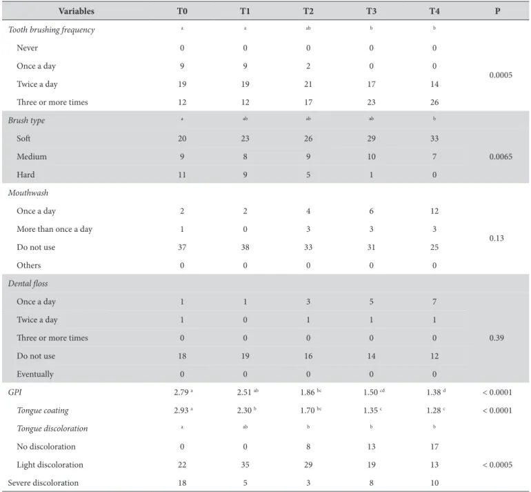 Table 1. Habits and clinical variables of oral hygiene of elderly from T0 to T4. Absolute numbers and p values refer to comparisons made using  the Friedman test 