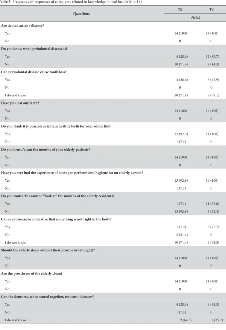 Table 3. Frequency of responses of caregivers related to knowledge in oral health (n = 14) Questions