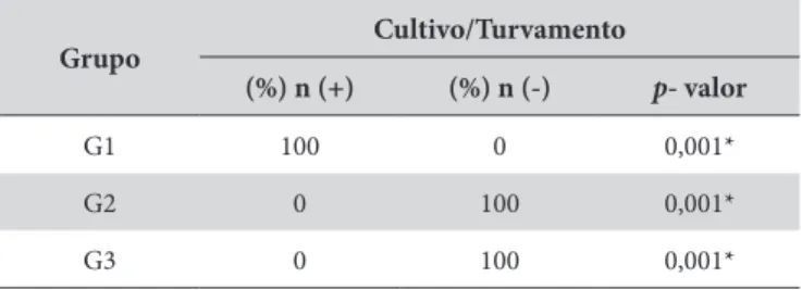 Tabela 1. Presença ou ausência de turvamento em BHI após desinfecção  dos condutos preparados de acordo com cada grupo