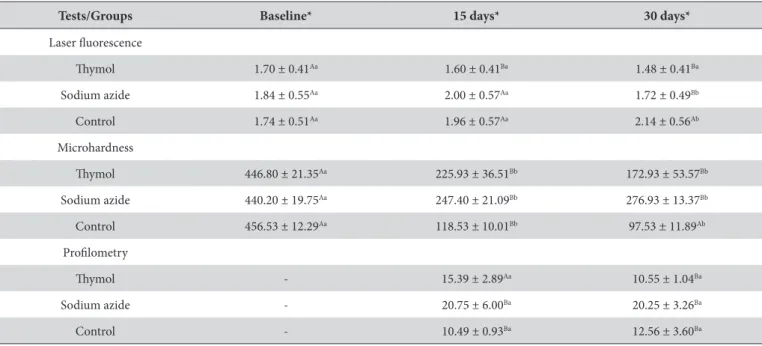 Table 1. Mean, standard deviation and association among processing method and time of storage in Laser luorescence, Microhardness and  Proilometry analysis