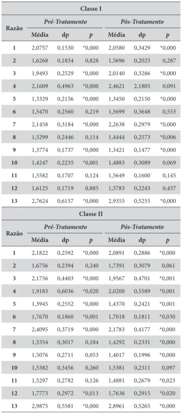Tabela 2. Média e desvio padrão (dp) para as razões pré e pós-cirurgia  ortognática nos tecidos duros, quando comparadas ao número áureo  (1,6180) para o grupo 1, nas Classes II e III