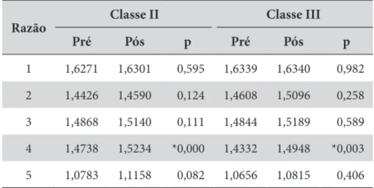 Tabela 4. Média e desvio padrão (dp) para as razões pré e pós-cirurgia  ortognática nos tecidos moles, quando comparadas ao número áureo  (1,6180), para o grupo 1, nas classes II e III