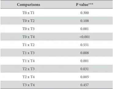 Table 2. p values comparing the observation periods in pairs