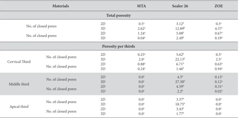 Table 2. Porosity values (total number and percentage of closed pores) in cavities illed with diferent root- end illing materials in 2D and 3D  analysis
