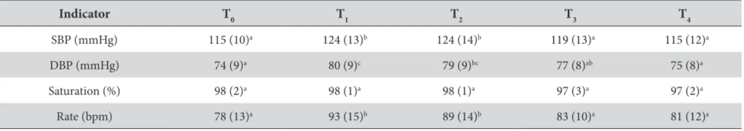 Table  3 shows the means and standard deviations of pain  intensity monitored at certain postoperative time points for both  anesthetic solutions used in this study
