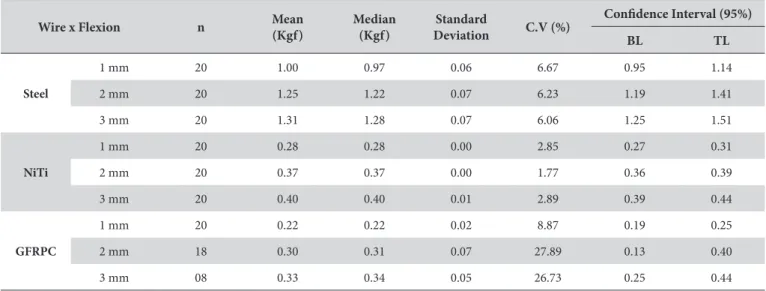 Table 1 shows the mean force values for the wires analyzed in  the three-point bending test, with the respective displacement and  number of test specimens of each sample (n), as well as the bottom  and top limit of each delection for the type of wire anal