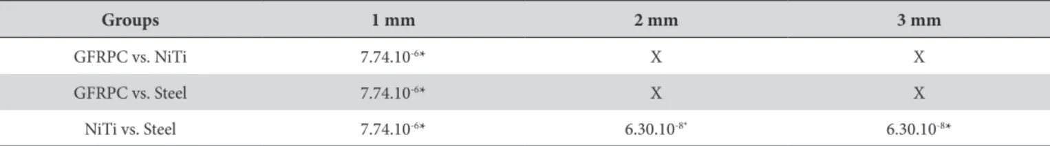Table 3. Descriptive statistics of the variable maximum deformation according to the types of wires Wire ×   Flection n Mean(mm) Median(mm) Standard Deviation C.V (%) Interval of Conidence (95%) BL TL NiTi 20 3.10 3.13 0.03 1.20 3.00 3.13 GFRPC 20 2.61 2.7