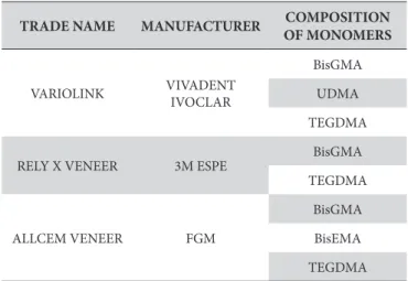 Table 1. Tested cements and the composition of their monomers  according to the manufacturers