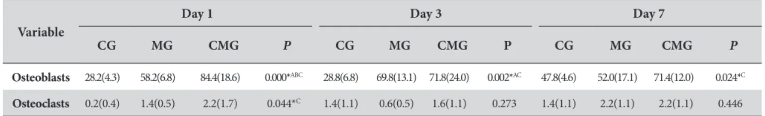 Table 2. Mean and standard deviation values assigned to osteoclast and osteoblast counts on the areas of tension