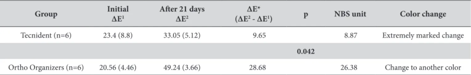 Table 3. Means (standard deviations) of total color diference (∆E*) between groups ater 21-day immersion in staining solution and color change  converted into NBS unit