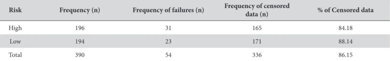 Table 1. Frequency distribution of failures and censored observations, considering as time of failure the “total lost of the sealant”, according to  caries risk