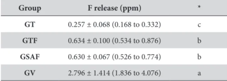 Table 1 shows the F release data in the De- and Remineralizing  solutions, during days 1, 2, 4, 7, 9 and 11 of the pH cycling