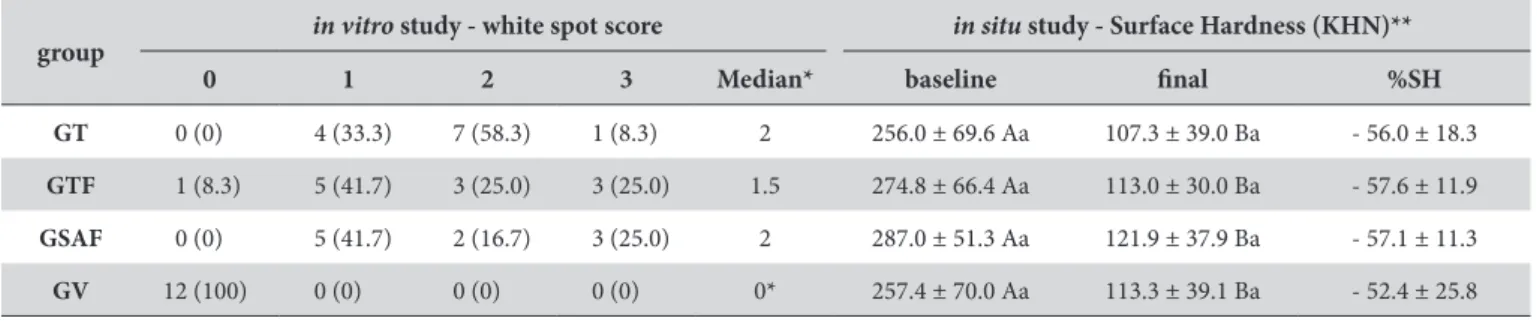 Table 3. Shear bond strength values (MPa) for the experimental groups of the in vitro and the in situ studies