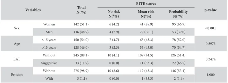 Table 1. Association between BITE scores for bulimia and other variables studied