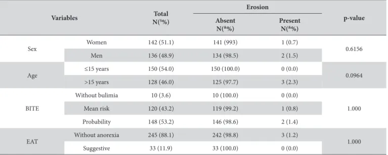 Table 4. Prevalence of eating disorders and dental erosion in adolescents