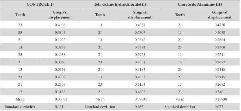 Table 2. Quantity of luid in gingival sulcus before (initial) and ater (inal) gingival displacement process