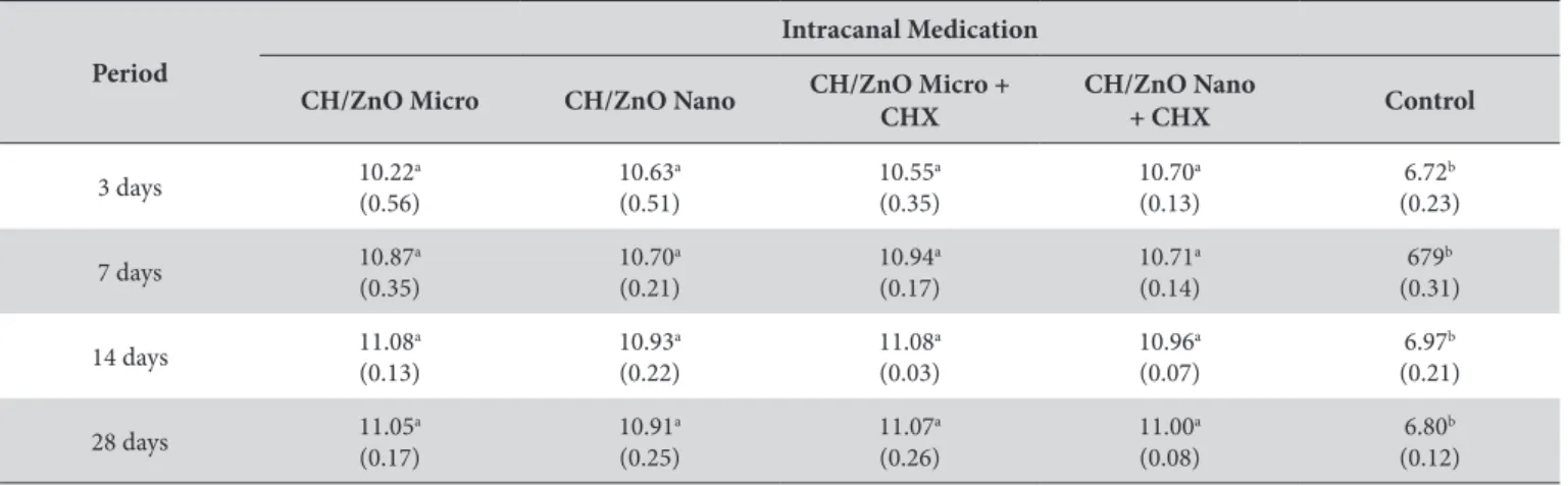 Table 2. Comparison of mean pH values (standard deviation) of medications in diferent periods