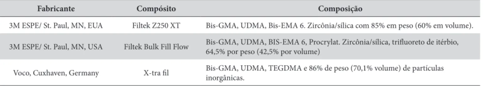 Tabela 1. Composição das resinas utilizadas no estudo