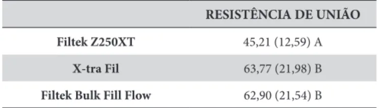 Tabela 3. Média e desvio padrão da resistência de união (MPa) dos  compósitos estudados