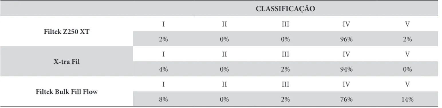 Tabela 4. Classiicação das fraturas, em porcentagem