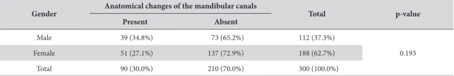 Table 2. Absolute (n) and relative (%) RMC frequencies in CBCT, according to location