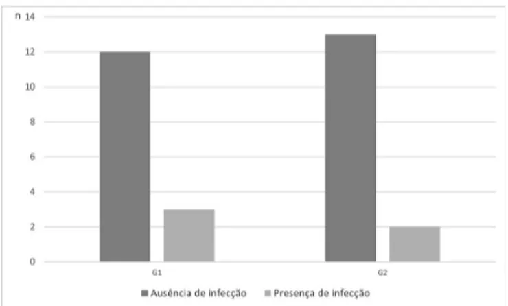 Figura 2. Ausência/presença de infecção pós-operatória de acordo  com protocolo de proilaxia antibiótica.