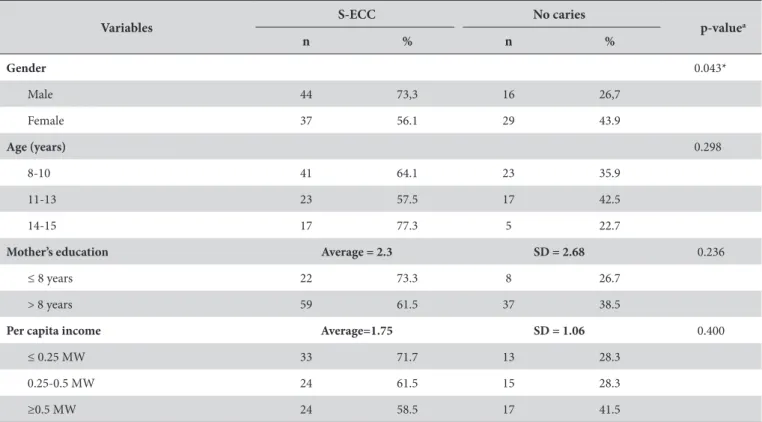 Table 1. Sample distribution according to the presence of S-ECC Variables S-ECC No caries p-value a n % n % Gender 0.043* Male 44 73,3 16 26,7 Female 37 56.1 29 43.9 Age (years) 0.298 8-10 41 64.1 23 35.9 11-13 23 57.5 17 42.5 14-15 17 77.3 5 22.7