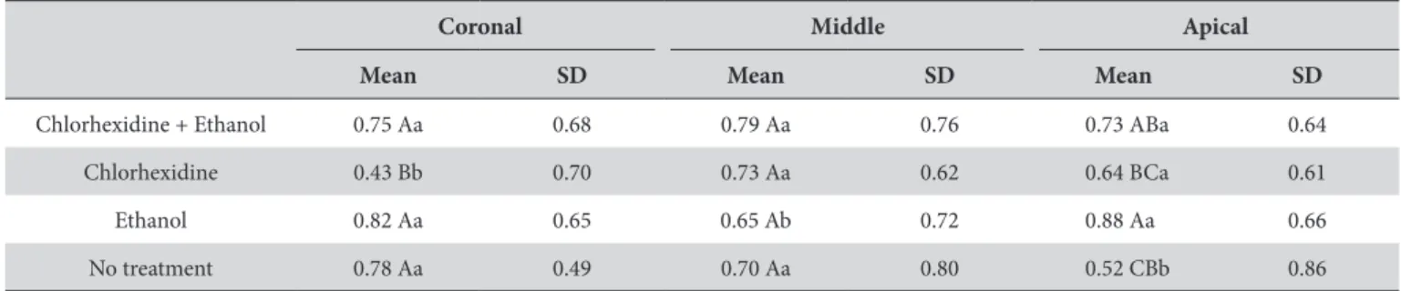 Table 3. General means and standard deviations of the breakdown of the hird and Treatment interaction