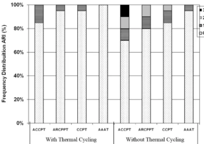 Table 1. Mean shear strength values (S.D.) in MPa for treatment,  regardless of thermal cycling