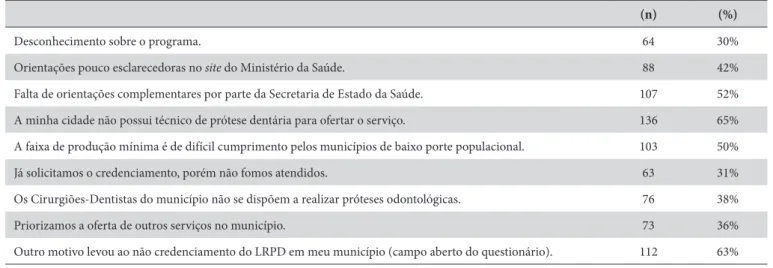 Tabela 1. Motivos apresentados pelos gestores dos municípios do Grupo I por não terem implantado os LRPD