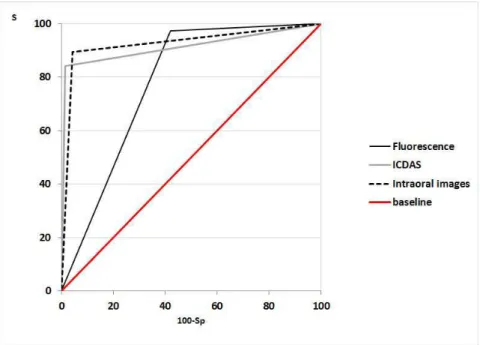 Table 4. Efectiveness of auxiliary methods for detecting occlusal caries in premolars and molars