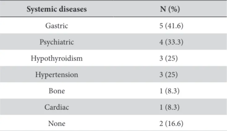 Table 2. Systemic diseases reported by the patients with BMS, from  January 2013 to April 2015 Systemic diseases N (%) Gastric 5 (41.6) Psychiatric 4 (33.3) Hypothyroidism 3 (25) Hypertension 3 (25) Bone 1 (8.3) Cardiac 1 (8.3) None 2 (16.6)