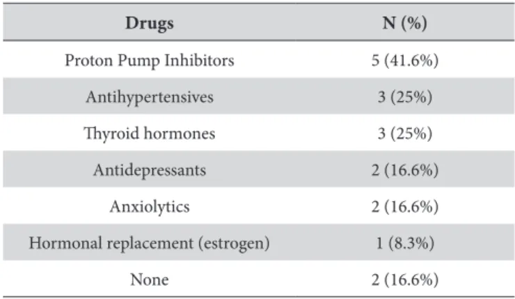 Table 4. herapy used to treat BMS, from January 2013 to April 2015