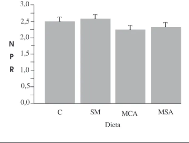 Figura 2. Valores médios de QCA das dietas C, SM, MCA e MSA.