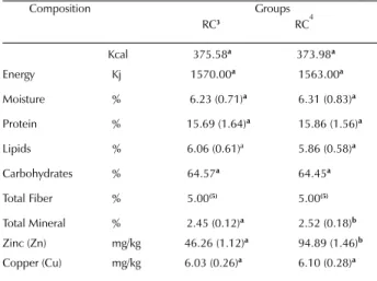 Table 1. Macronutrients composition (%) and zinc (Zn) and copper (Cu) contents of the AIN-93G like diets (RC and  RCS used in biological assay 1,2 .