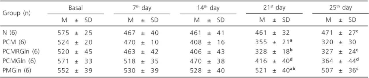 Table 3 shows the nitrogen concentrations per tissue (wet weight). The use of Gln did not