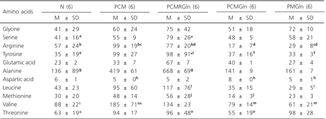 Table 4. Plasma amino acid concentrations for the experimental groups after death (µmol/L).