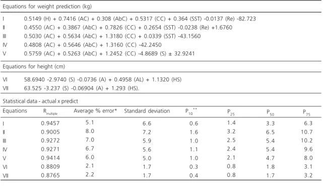 Table 2. Equations proposed to predict height and weight based on the anthropometric measurements and bioimpedance.