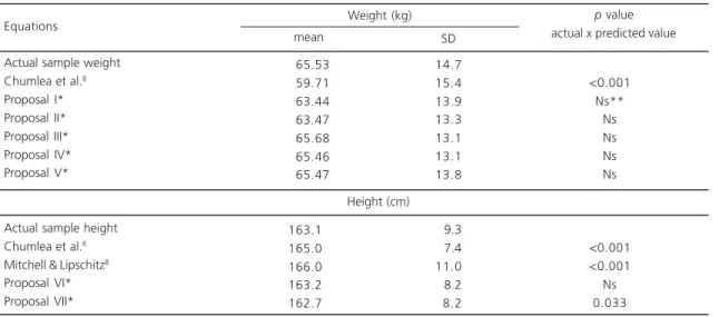 Table 3. Statistical evaluation of weight and height obtained from the literature prediction equations and compared to the paired actual value.