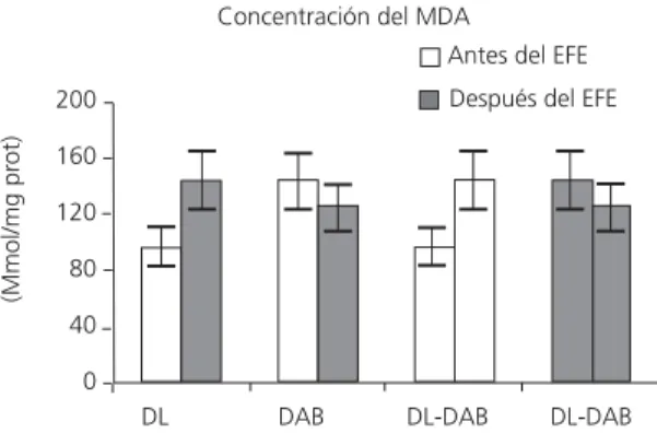 Figura 3. Modificaciones en la concentración del malonaldehído (MDA) en eritrocitos humanos en consecuencia de un ejercício físico extenuante (EFE) antes y después de las dietas libre (DL) y afro-bahiana (DAB)